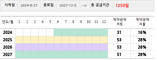 공급계약 기간 및 기간별 추정 계약금액