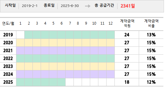 공급계약 기간 및 기간별 추정 계약금액