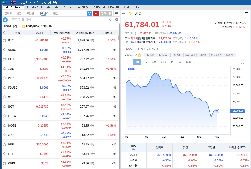 마운트곡스 우려 완화 속 저점 매수..암호화폐 강세, 비트코인 0.8%↑