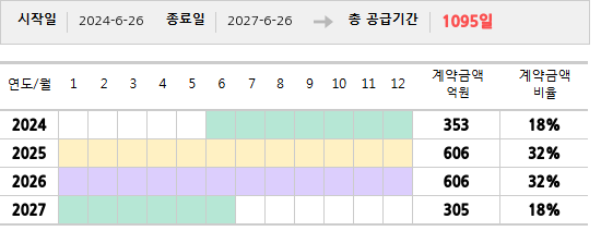 공급계약 기간 및 기간별 추정 계약금액