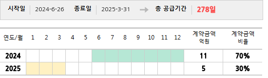 공급계약 기간 및 기간별 추정 계약금액