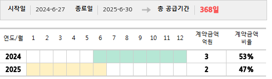 공급계약 기간 및 기간별 추정 계약금액