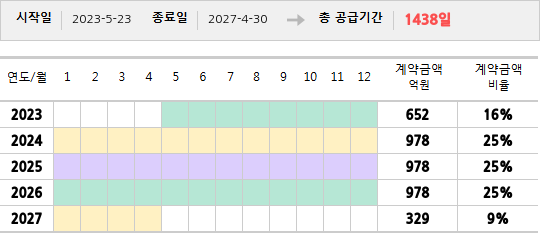 공급계약 기간 및 기간별 추정 계약금액