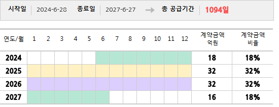 공급계약 기간 및 기간별 추정 계약금액