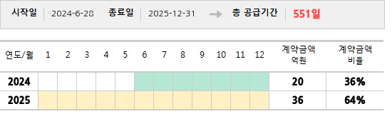공급계약 기간 및 기간별 추정 계약금액