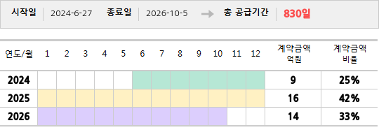 공급계약 기간 및 기간별 추정 계약금액