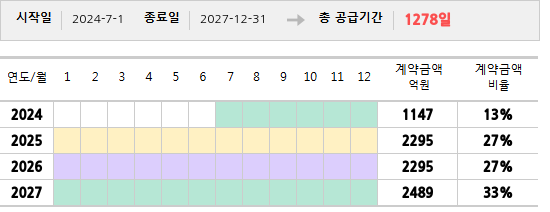 공급계약 기간 및 기간별 추정 계약금액