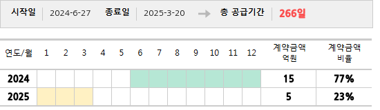 공급계약 기간 및 기간별 추정 계약금액