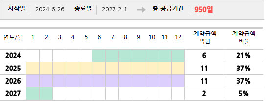 공급계약 기간 및 기간별 추정 계약금액