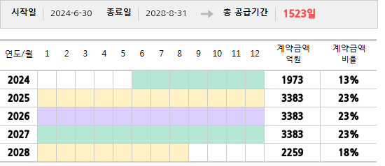 공급계약 기간 및 기간별 추정 계약금액