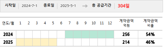 공급계약 기간 및 기간별 추정 계약금액