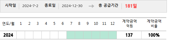 공급계약 기간 및 기간별 추정 계약금액