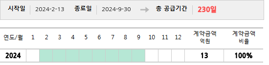 공급계약 기간 및 기간별 추정 계약금액