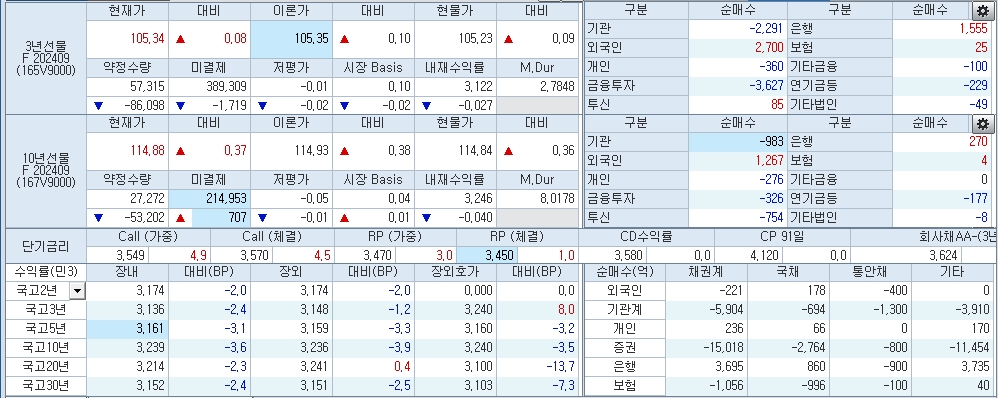 자료: 10시55분 현재 국채선물과 국고채 금리 동향, 출처: 코스콤 CHECK
