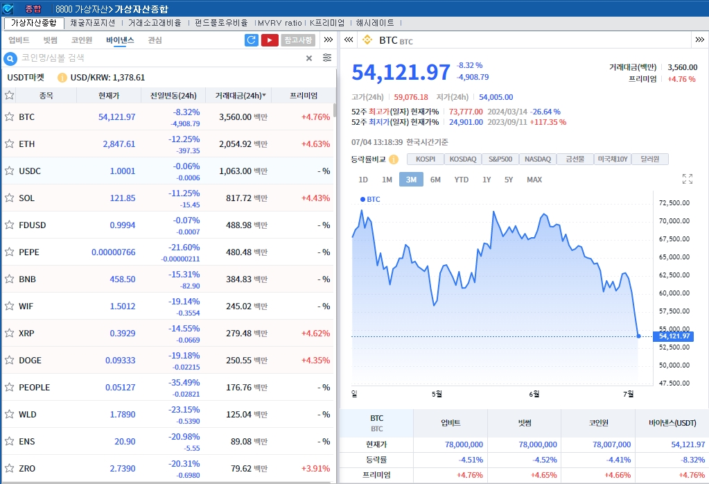 마운트곡스 상환 + 독일 매도..암호화폐 약세 속 비트코인 8%↓