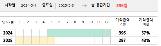 공급계약 기간 및 기간별 추정 계약금액