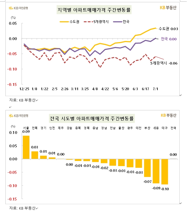 KB기준 서울 아파트 한주간 0.09% 상승...성동구 0.31% 속등하며 상승 흐름 주도