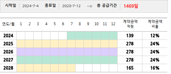 공급계약 기간 및 기간별 추정 계약금액