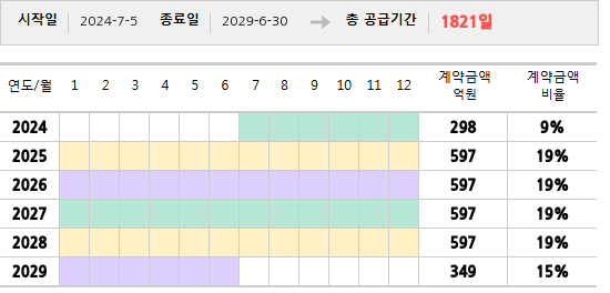 공급계약 기간 및 기간별 추정 계약금액