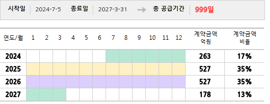 공급계약 기간 및 기간별 추정 계약금액