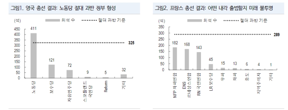 영국, 프랑스 선거결과는 채권시장이 좋아하는 '교착'...영란은행 8월, ECB 9월 금리 인하 - NH證