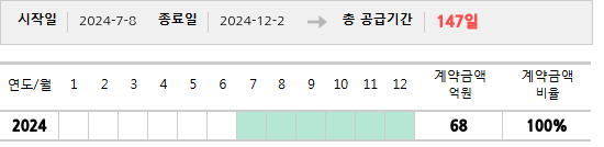 공급계약 기간 및 기간별 추정 계약금액