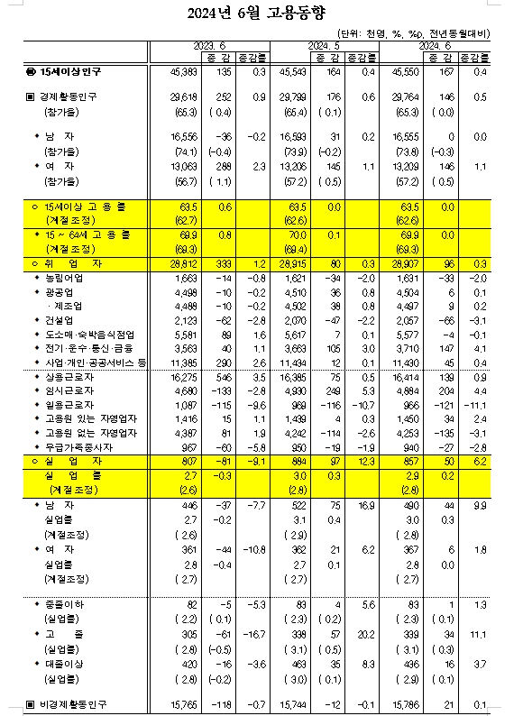 6월 취업자 9.6만명 증가해 두 달 연속 10만명 밑돌아...실업률 전년비 0.2%p 상승한 2.9%