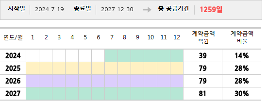 공급계약 기간 및 기간별 추정 계약금액