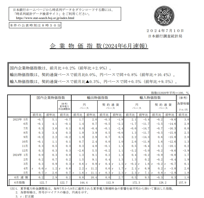 (상보) 일본 6월 PPI 전월비 0.2% 올라 예상(+0.4%) 하회