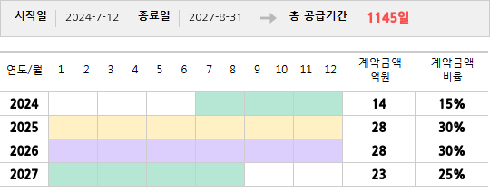공급계약 기간 및 기간별 추정 계약금액