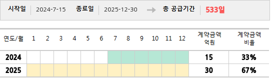 공급계약 기간 및 기간별 추정 계약금액