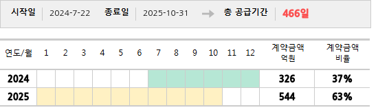 공급계약 기간 및 기간별 추정 계약금액