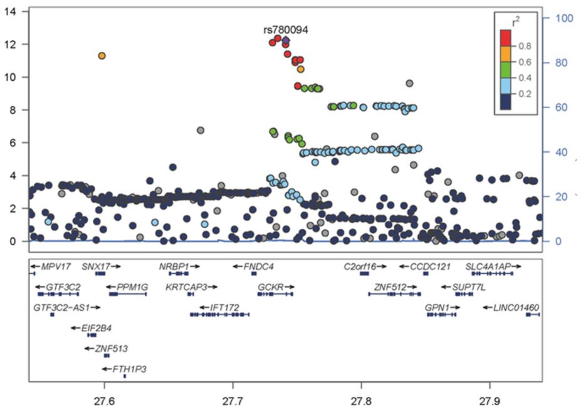 연구팀은 염기서열 100만개를 분석했고 여러 유전자변이 중 rs780094가 그래프 상단에 위치하며 대사이상 연관 지방간질환과 높은 연관성을 보였다. / 이미지 출처 : 세브란스병원
