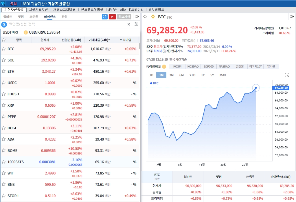트럼프 "미국, 암호화폐 수도로 만들 것"..암호화폐 강세 속 2.1%↑