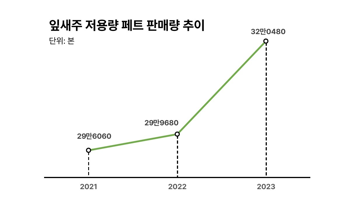 ▲ 잎새주 200ml 페트 판매량 추이(2021-2023). 자료: 보해양조㈜
