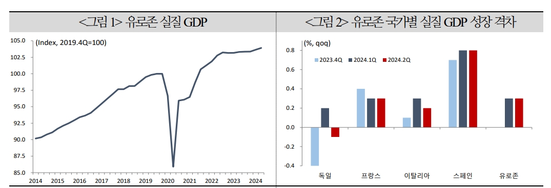 ECB 9월 금리인하 전망 유효...서베이 지표들, 모멘텀 약화 가능성 시사 - 국금센터