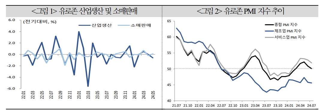 ECB 9월 금리인하 전망 유효...서베이 지표들, 모멘텀 약화 가능성 시사 - 국금센터