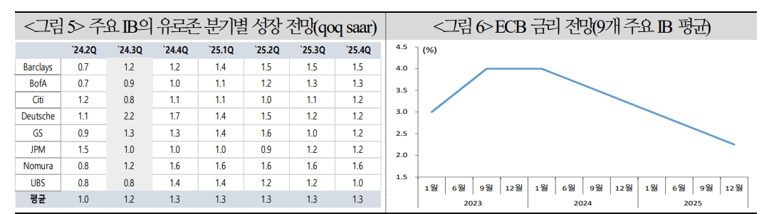 자료: 국제금융센터