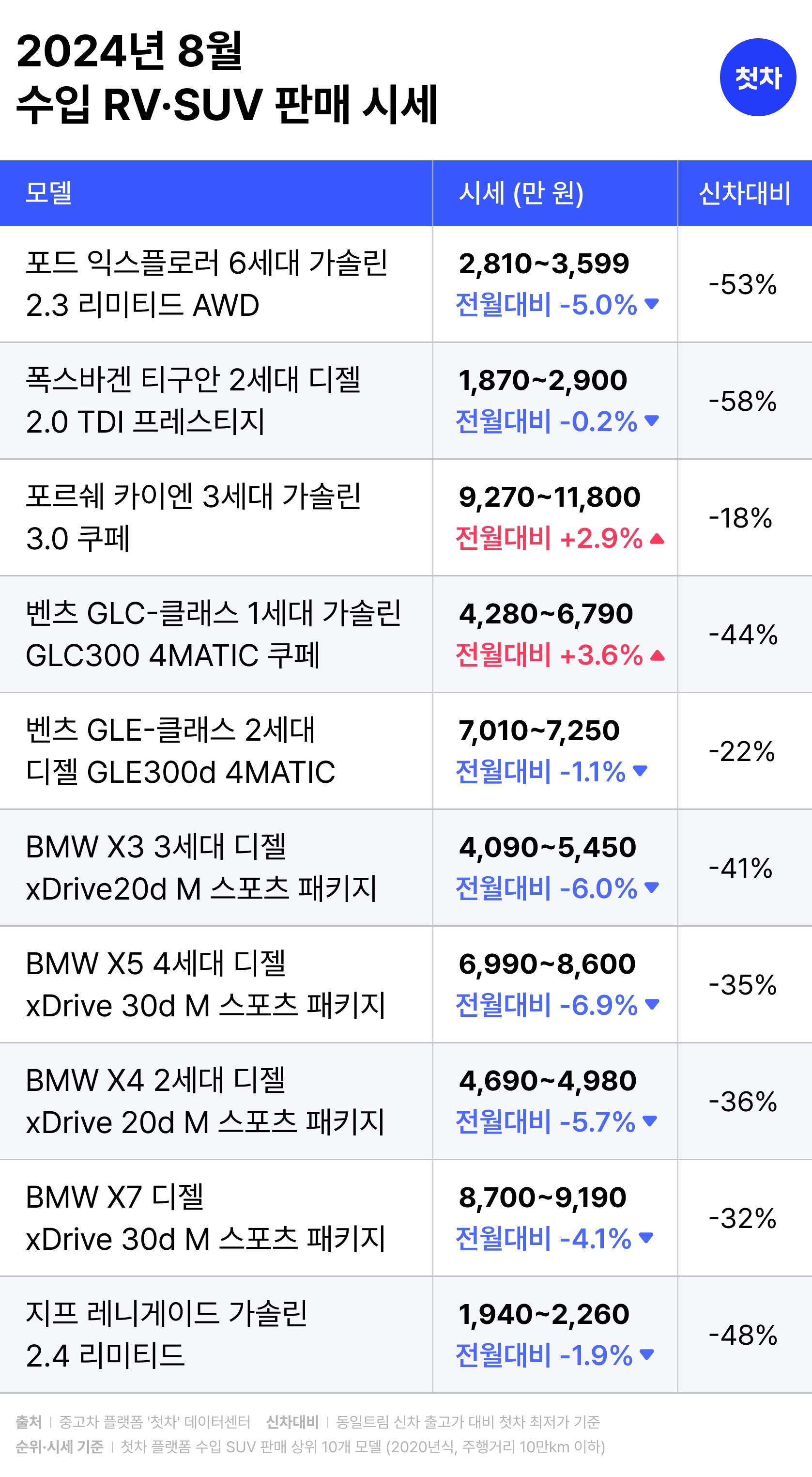 중고차 플랫폼 ‘첫차’, 8월 RV·SUV 중고차 시세 발표 “중고차 시장 비수기…최대 8.5% 급락”
