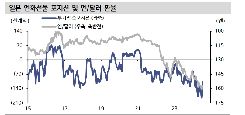BOJ 금리 인상과 연준 금리인하...엔 캐리 청산 영향 주의해야 - 신한證