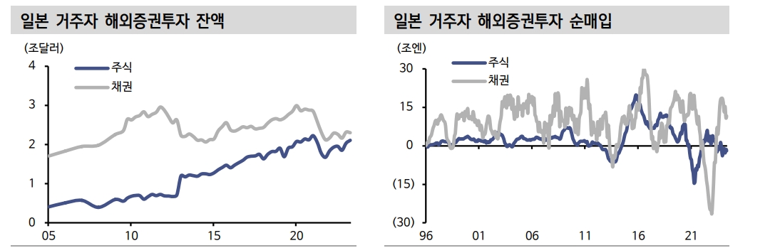BOJ 금리 인상과 연준 금리인하...엔 캐리 청산 영향 주의해야 - 신한證