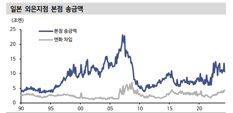 BOJ 금리 인상과 연준 금리인하...엔 캐리 청산 영향 주의해야 - 신한證