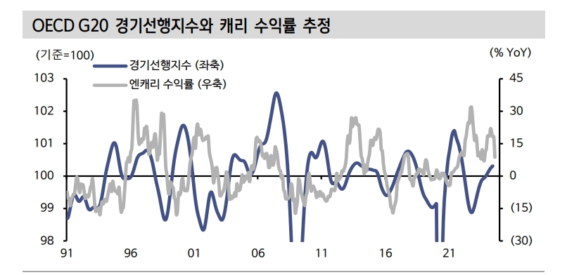 BOJ 금리 인상과 연준 금리인하...엔 캐리 청산 영향 주의해야 - 신한證