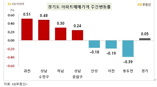 KB기준 서울 아파트 주간상승률 0.2% 넘어서면서 오름폭 확대...강동·광진·송파·강남·서초 급등