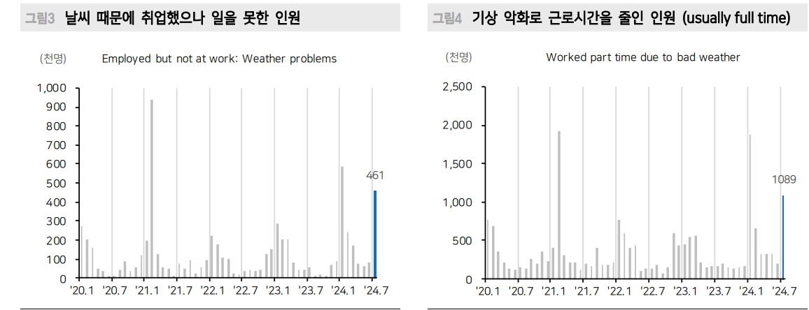 美고용지표, 허리케인 때문에 더 안 좋아 보인 것...50bp 인하는 기본 시나리오 아니다 - 메리츠證