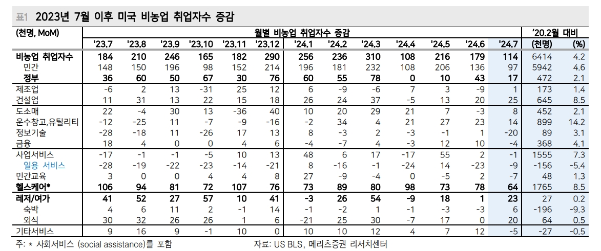 美고용지표, 허리케인 때문에 더 안 좋아 보인 것...50bp 인하는 기본 시나리오 아니다 - 메리츠證