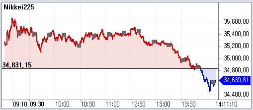 일본 닛케이지수 변동성 확대 속 엔화 강세 전환...변동성 확대 속 달러/원 1360원 초반대 급락