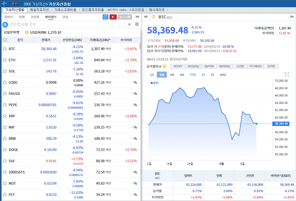 비트코인 대량 인출 속 암호화폐 약세..비트코인 4.2%↓