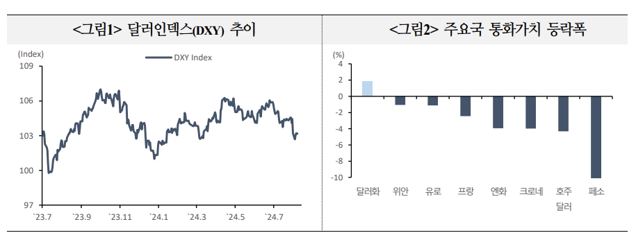 달러 약세 전환 여건 갖춰졌으나 약세폭 크지 않을 가능성 - 국금센터