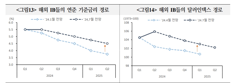 자료: 국제금융센터